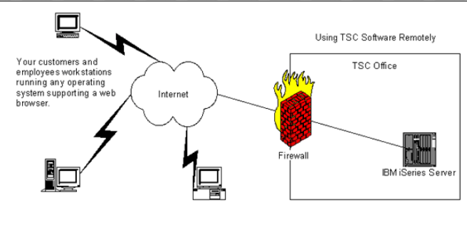 Using TSCI Group Software Remotely - Operating Graphic